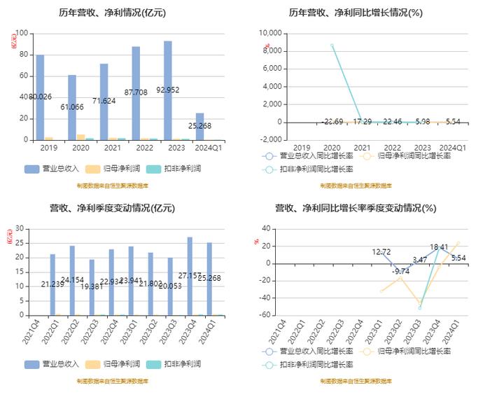 宏盛华源：2024年第一季度净利润4163.07万元 同比增长23.91%