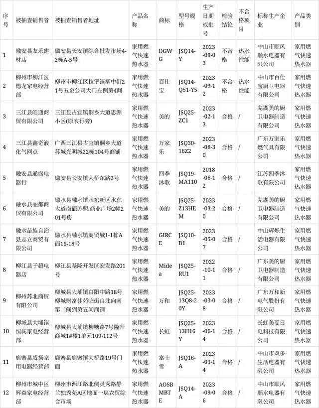 广西柳州市市场监督管理局通报12批次家用燃气快速热水器产品监督抽查情况