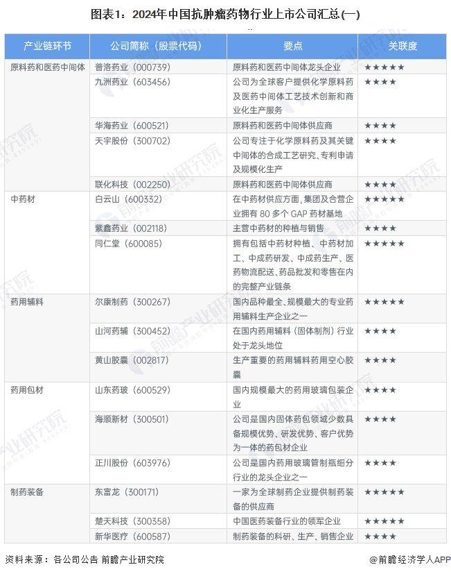 【最全】2024年抗肿瘤药物行业上市公司全方位对比(附业务布局汇总、业绩对比、业务规划等)