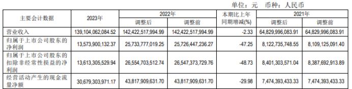 通威股份2023年营收1391.04亿净利135.74亿 董事长刘舒琪薪酬423.55万