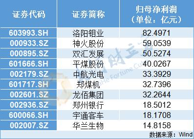 【豫财经】“盈利王”易主！河南A股上市公司2023年成绩单出炉