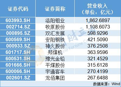 【豫财经】“盈利王”易主！河南A股上市公司2023年成绩单出炉