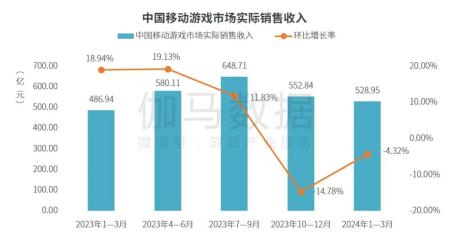 伽马数据：1-3月自研游戏海外收入40.75亿美元，同比环比双增长超5%