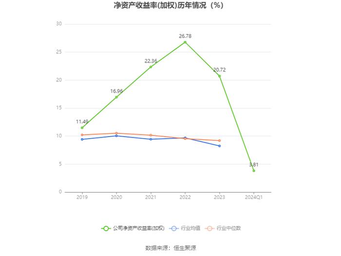 四川路桥：2024年第一季度净利润17.57亿元 同比下降35.73%