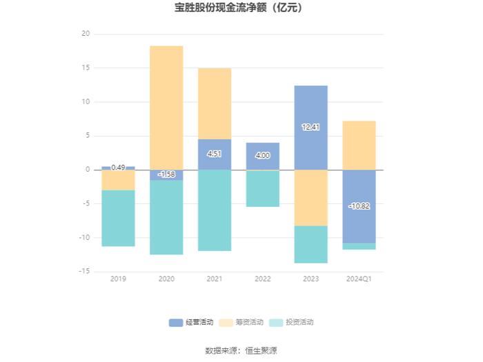 宝胜股份：2024年第一季度净利润2052.82万元 同比下降47.27%