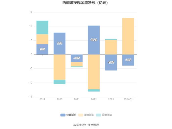 西藏城投：2024年第一季度亏损4938.43万元