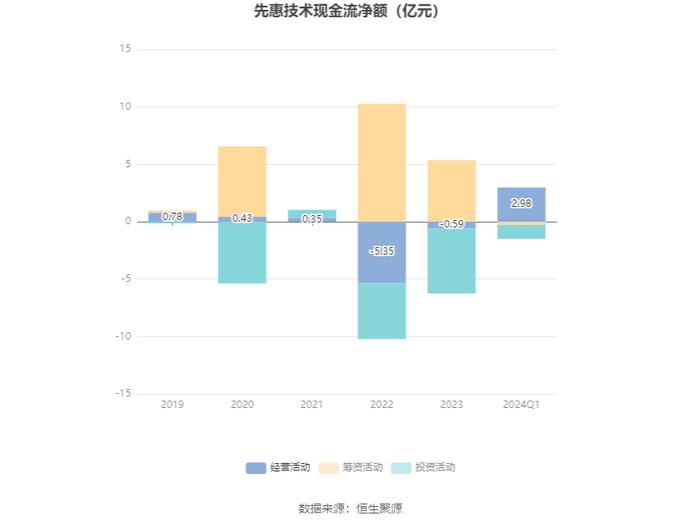 先惠技术：2024年第一季度净利润4838.23万元 同比增长184.59%