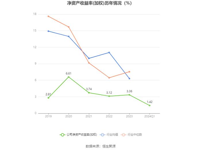 拉芳家化：2024年第一季度净利润2793.98万元 同比下降23.21%