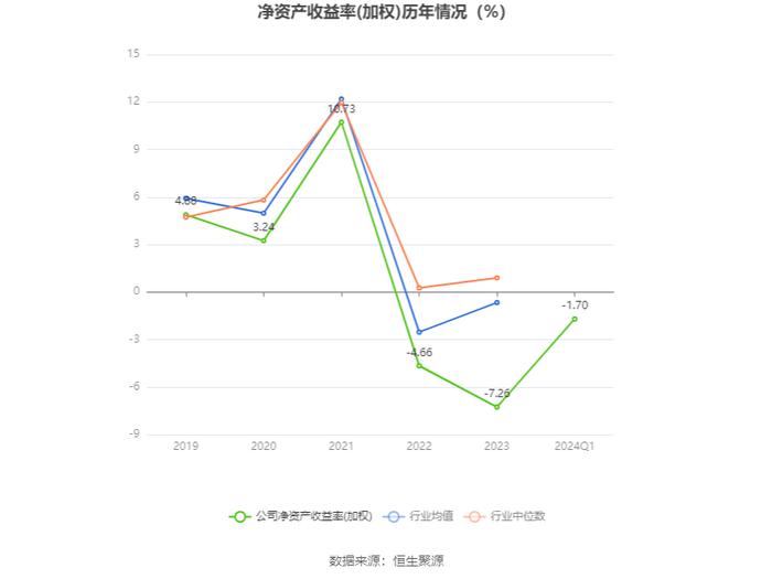 重庆钢铁：2024年第一季度亏损3.34亿元