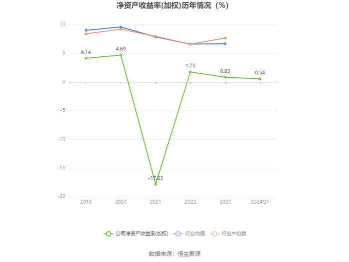 宝胜股份：2024年第一季度净利润2052.82万元 同比下降47.27%