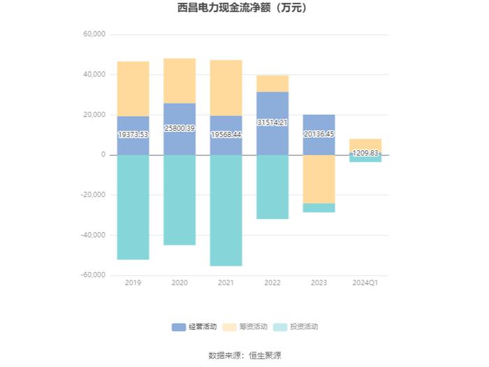 西昌电力：2024年第一季度亏损1223.01万元