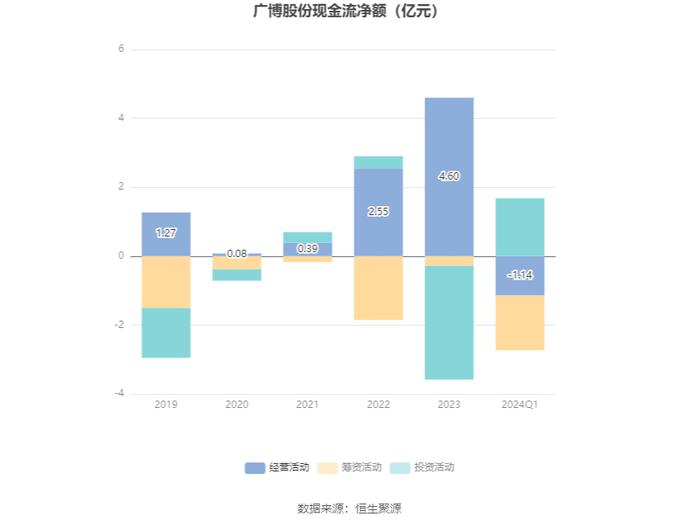 广博股份：2024年第一季度净利润2279.07万元 同比下降35.70%