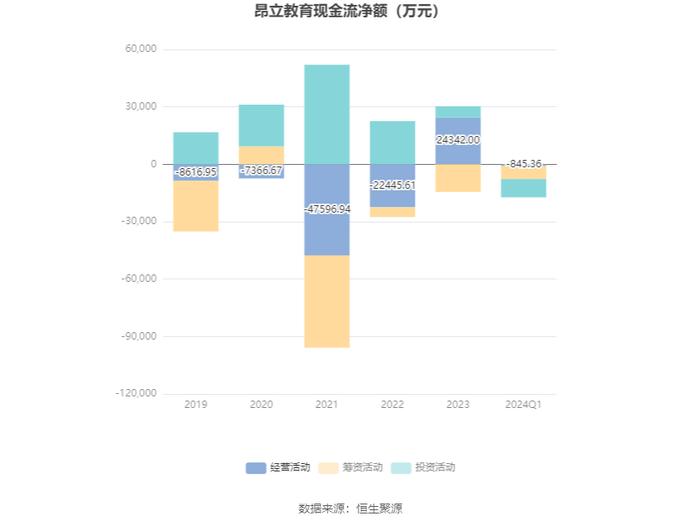 昂立教育：2024年第一季度盈利1083.62万元 同比扭亏