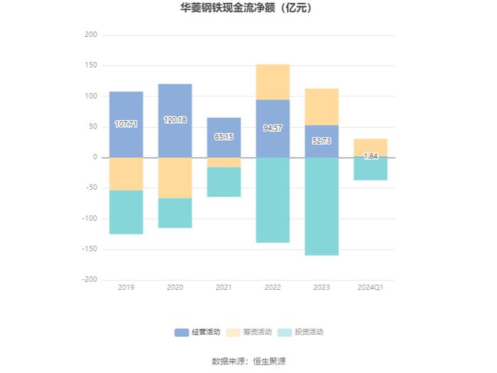 华菱钢铁：2024年第一季度净利润3.92亿元 同比下降43.13%