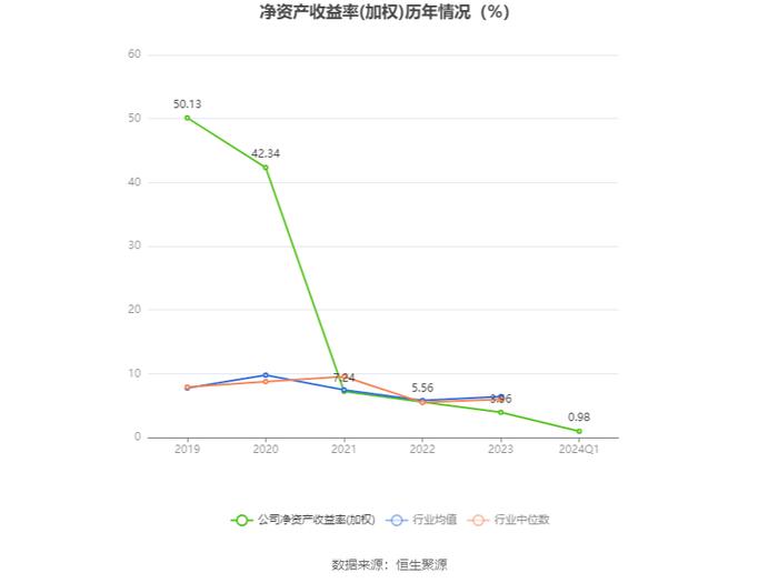 宏盛华源：2024年第一季度净利润4163.07万元 同比增长23.91%