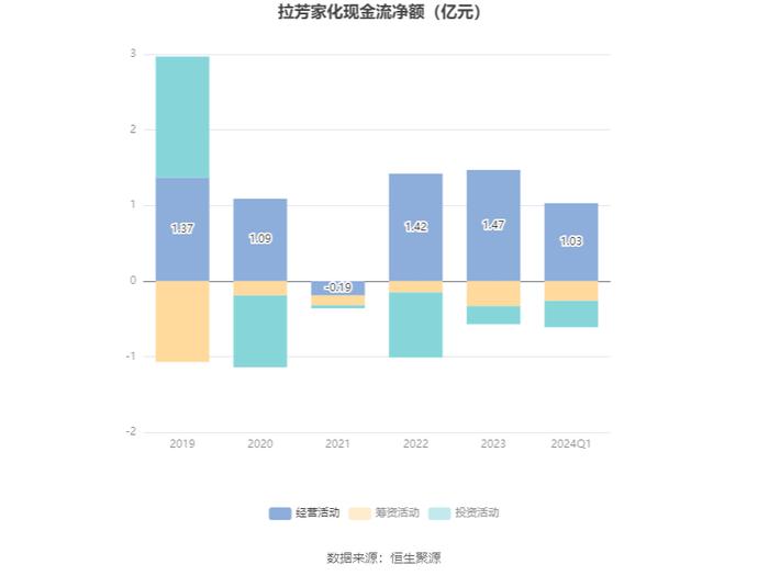 拉芳家化：2024年第一季度净利润2793.98万元 同比下降23.21%