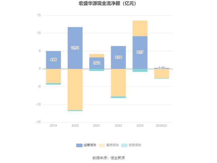 宏盛华源：2024年第一季度净利润4163.07万元 同比增长23.91%