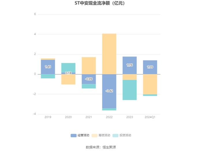 ST中安：2024年第一季度盈利1979.04万元 同比扭亏