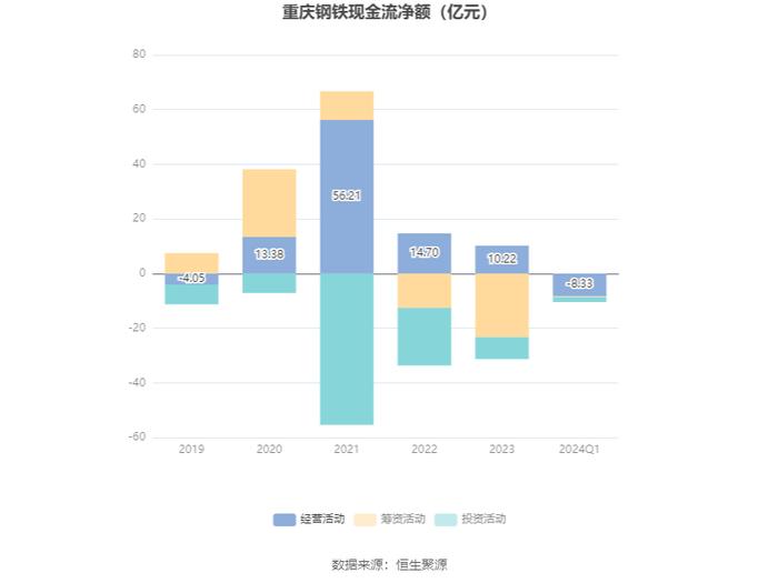 重庆钢铁：2024年第一季度亏损3.34亿元