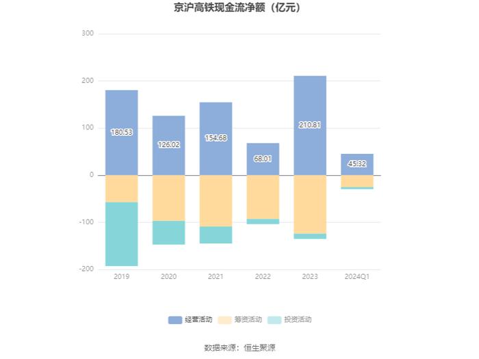 京沪高铁：2024年第一季度净利润29.63亿元 同比增长33.11%