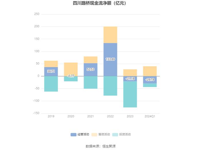 四川路桥：2024年第一季度净利润17.57亿元 同比下降35.73%