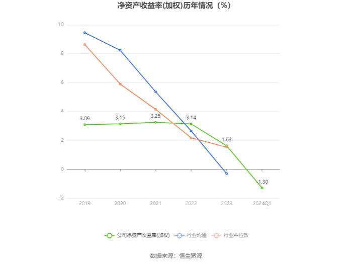 西藏城投：2024年第一季度亏损4938.43万元