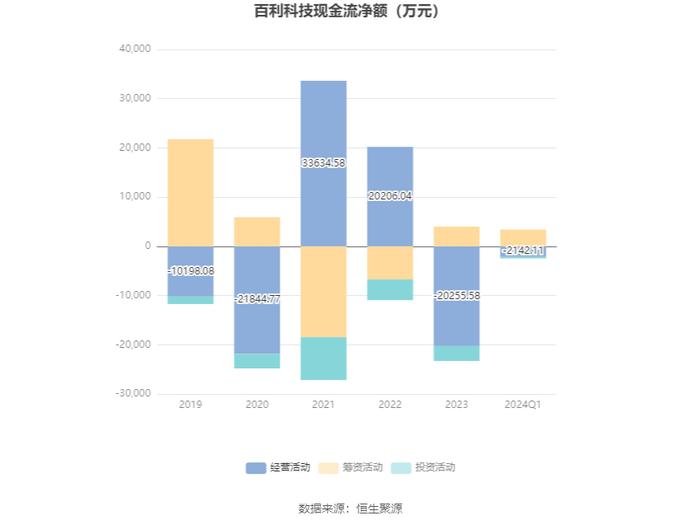 百利科技：2024年第一季度亏损8408.55万元