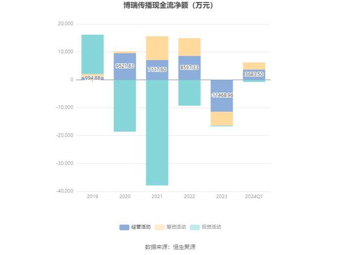 博瑞传播：2024年第一季度净利润1002.61万元 同比增长10.01%