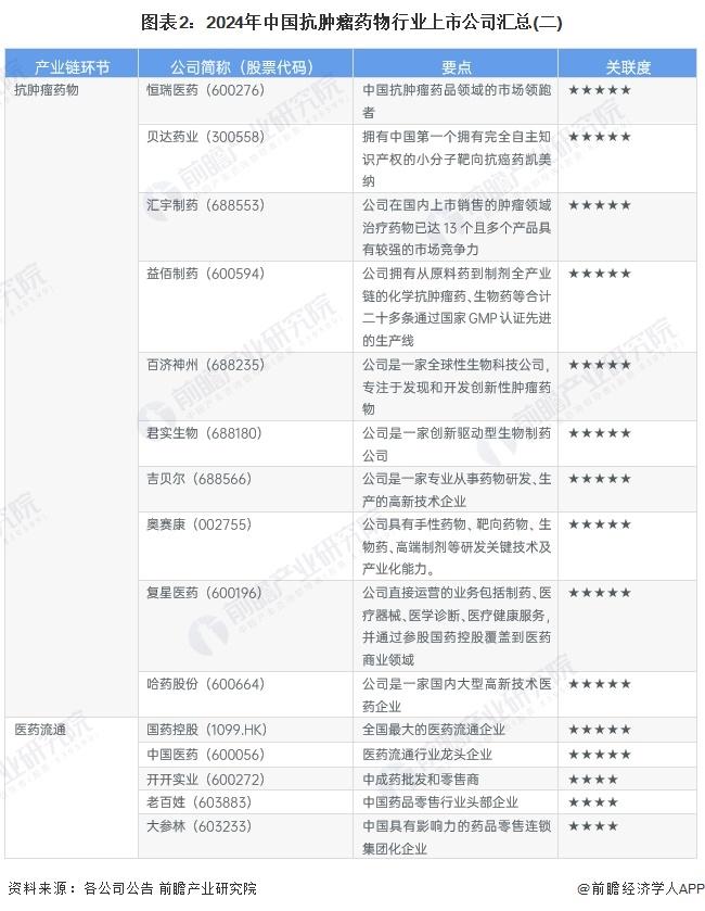 【最全】2024年抗肿瘤药物行业上市公司全方位对比(附业务布局汇总、业绩对比、业务规划等)