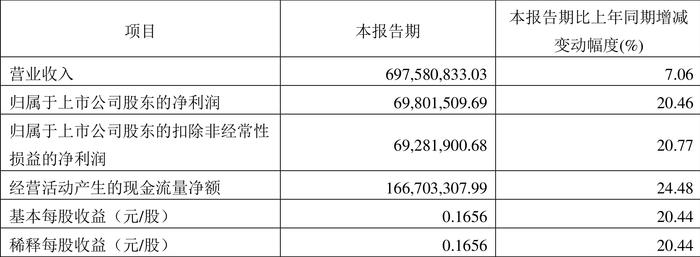 明星电力：2024年第一季度净利润6980.15万元 同比增长20.46%