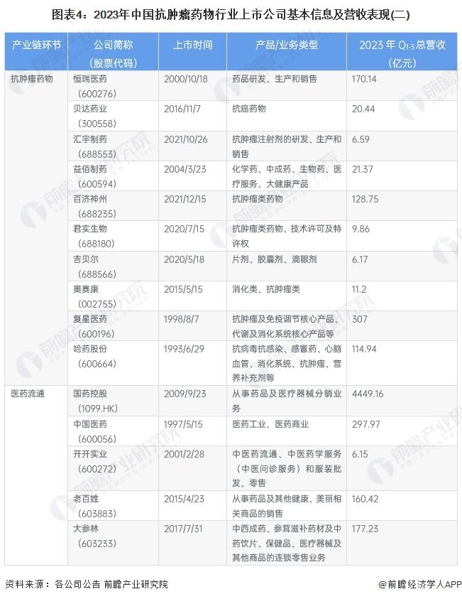 【最全】2024年抗肿瘤药物行业上市公司全方位对比(附业务布局汇总、业绩对比、业务规划等)