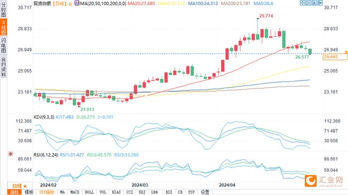 白银技术分析：下跌至26.63美元，因避险需求减弱