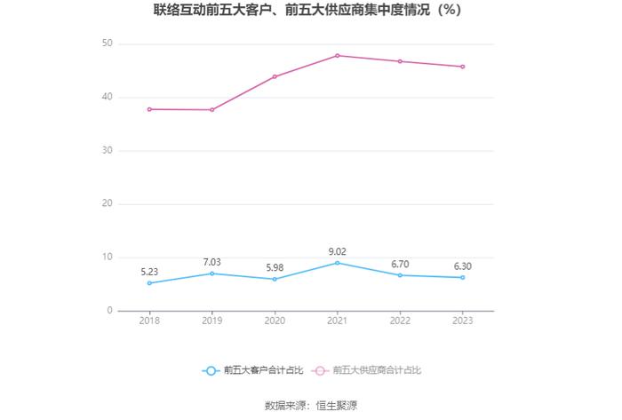 联络互动：2023年亏损6.29亿元