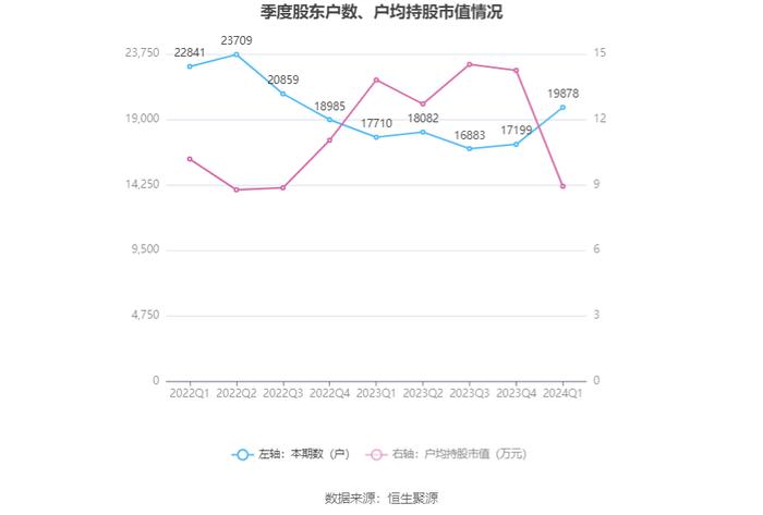 文科股份：2024年第一季度亏损2889.04万元