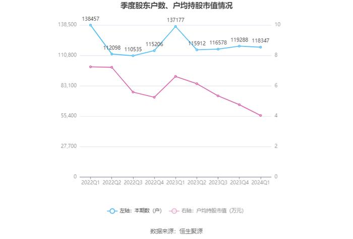 联络互动：2024年第一季度亏损1.38亿元