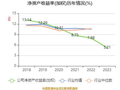 浦发银行：2023年净利润同比下降28.28% 拟10派3.21元