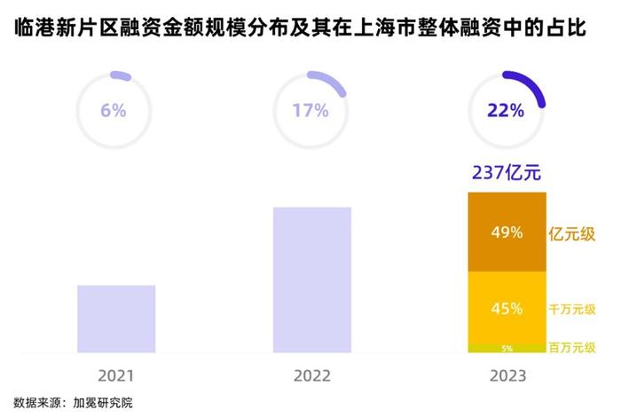 融资金额超230亿元，临港新片区公布最新榜单，透露重要信息