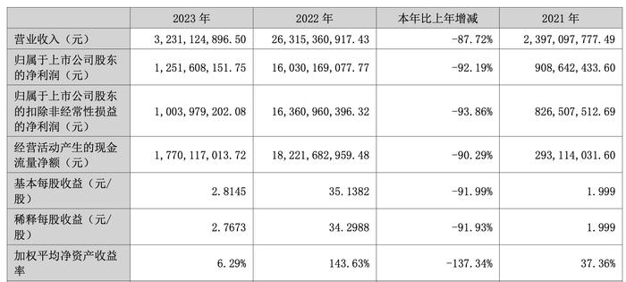 大手笔押注新能源、AI  九安医疗2023年净利润缩减超九成，如何填补“爆款”产品收入空白？