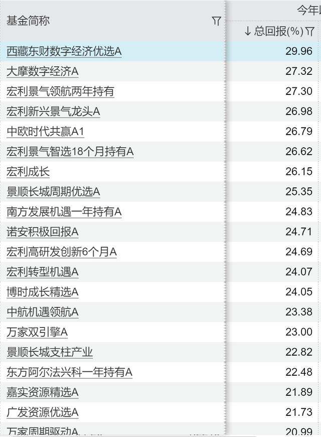 今年前四月公募“冠军”涨近30%：基金从不缺“猛人”