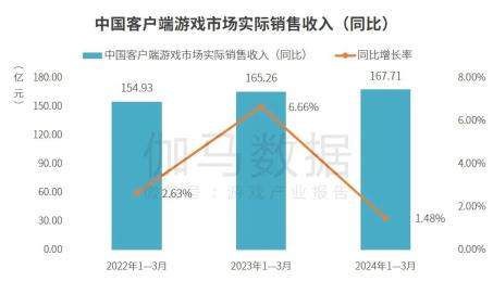 伽马数据：1-3月自研游戏海外收入40.75亿美元，同比环比双增长超5%