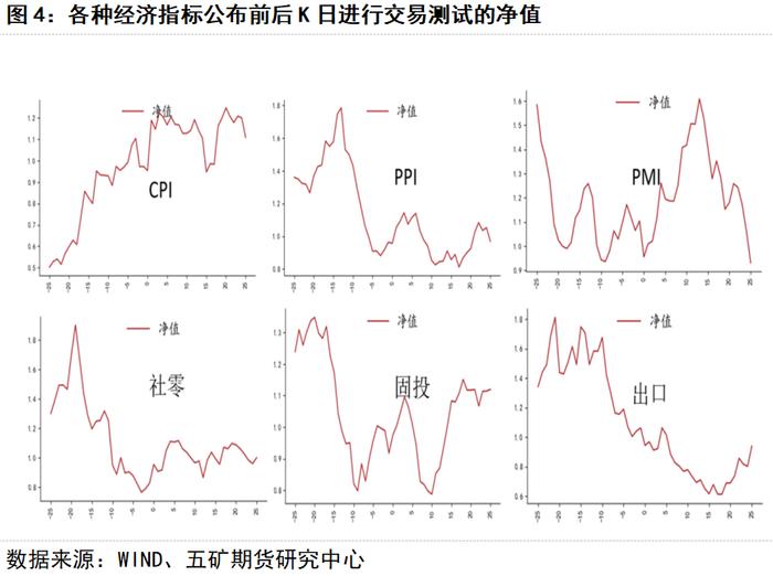 重要宏观指标对股指的影响