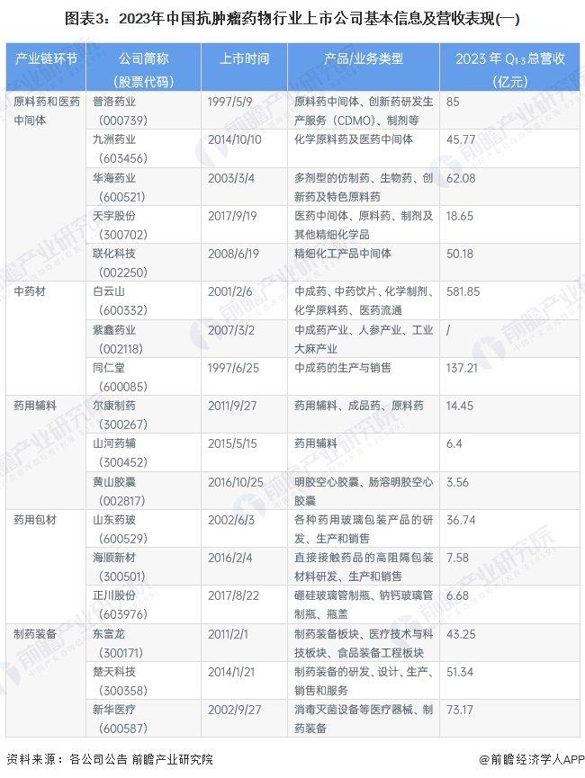 【最全】2024年抗肿瘤药物行业上市公司全方位对比(附业务布局汇总、业绩对比、业务规划等)