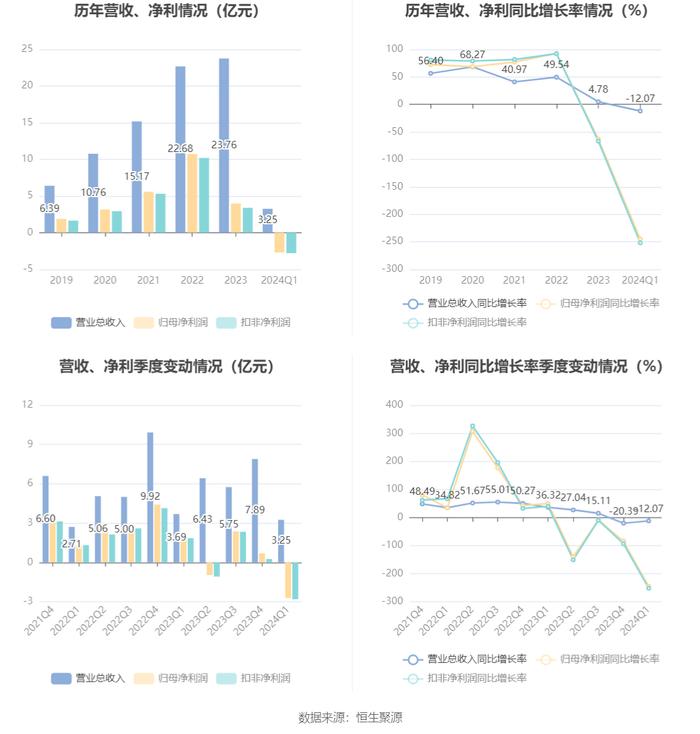 昭衍新药：2024年第一季度亏损2.72亿元