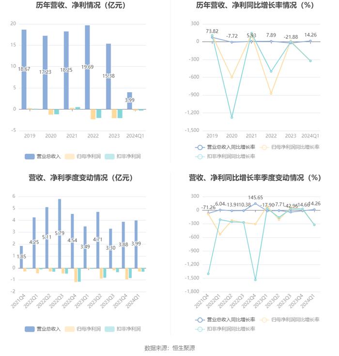 罗平锌电：2024年第一季度亏损2952.60万元