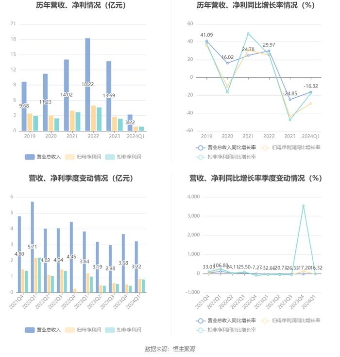 基蛋生物：2024年第一季度净利润8601.35万元 同比下降29.22%
