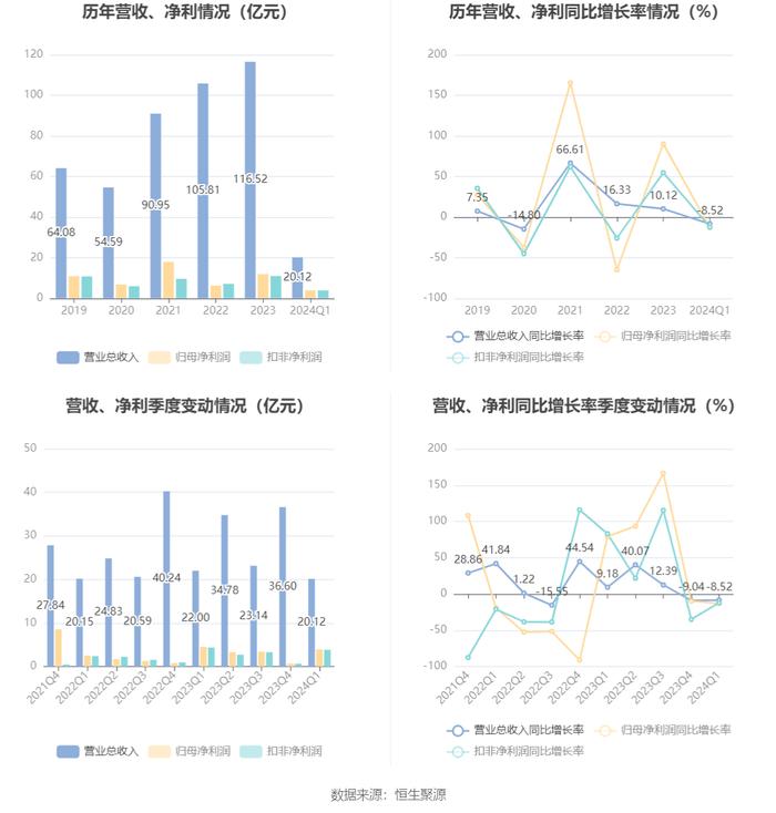 四川成渝：2024年第一季度净利润3.91亿元 同比下降13.20%