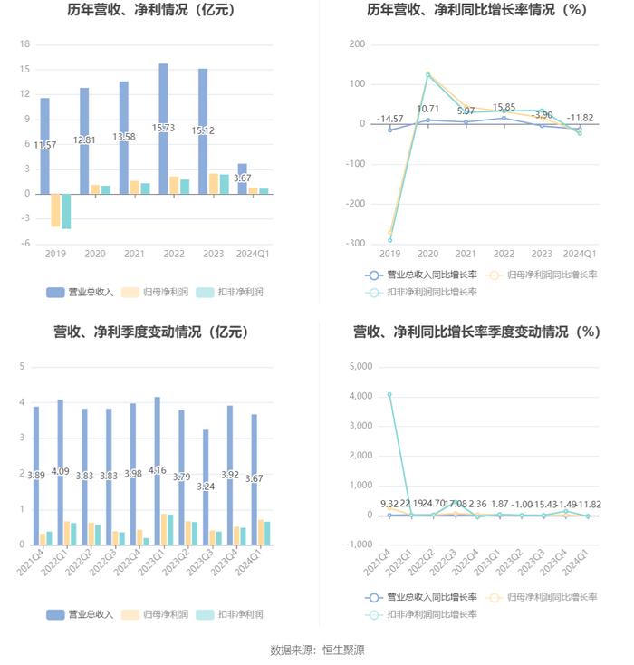 精华制药：2024年第一季度净利润7108.01万元 同比下降18.92%