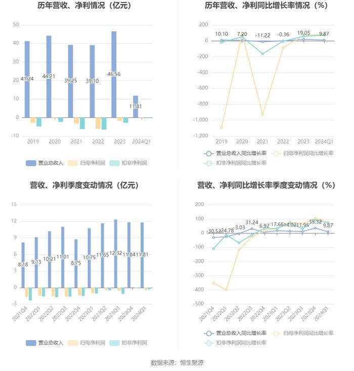 青岛双星：2024年第一季度亏损2160.19万元