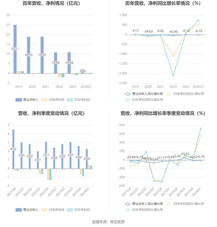 郑中设计：2024年第一季度净利润4098.31万元 同比增长555.43%