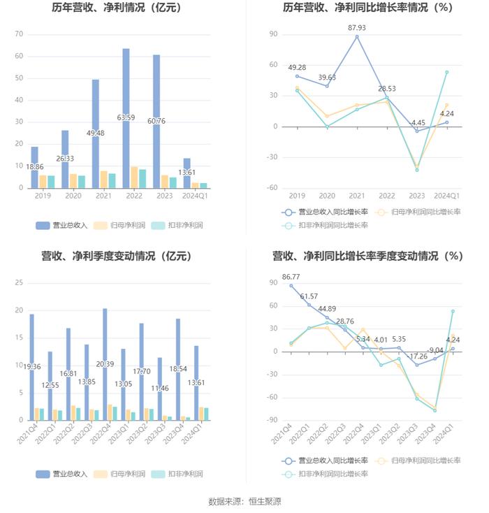 华熙生物：2024年第一季度净利润2.43亿元 同比增长21.39%